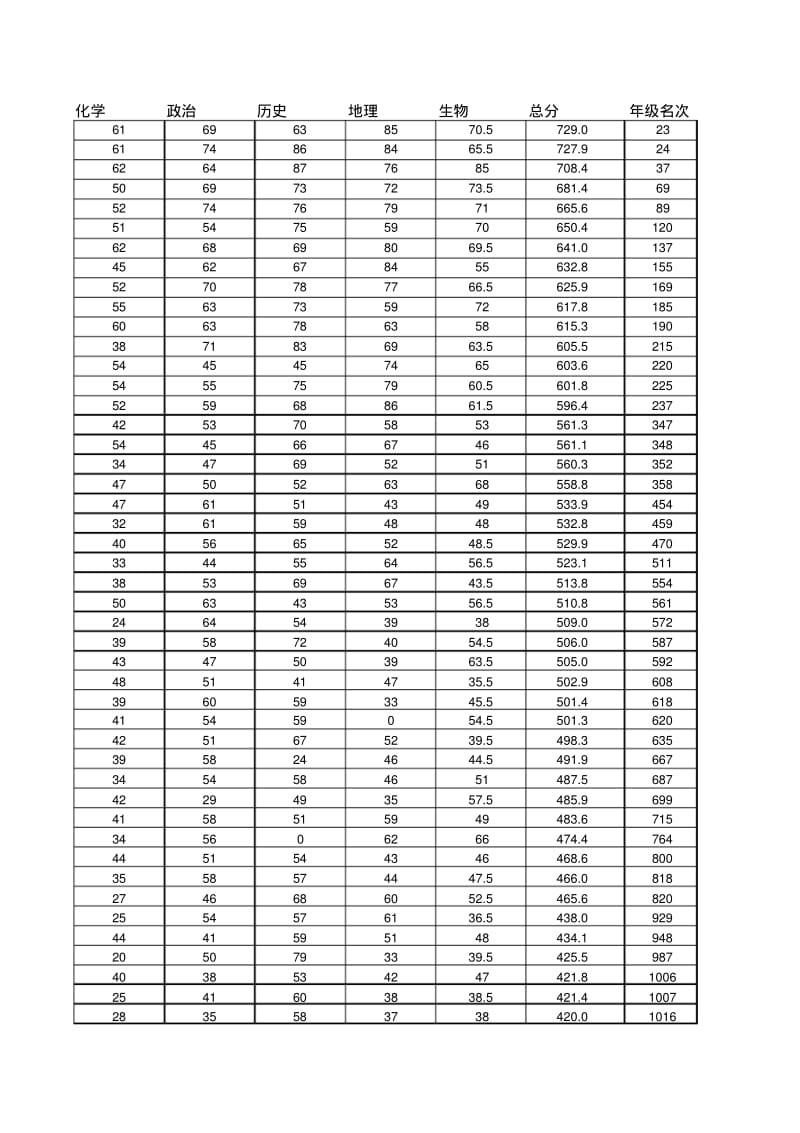 高一24班期末考试成绩1.pdf_第3页