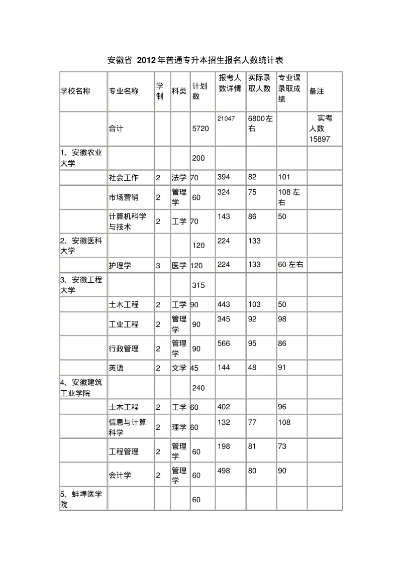 2012年安徽专升本招生报考人数与录取人数简表.pdf_第1页