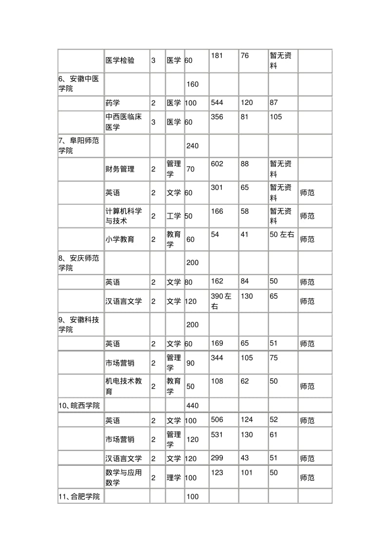 2012年安徽专升本招生报考人数与录取人数简表.pdf_第2页