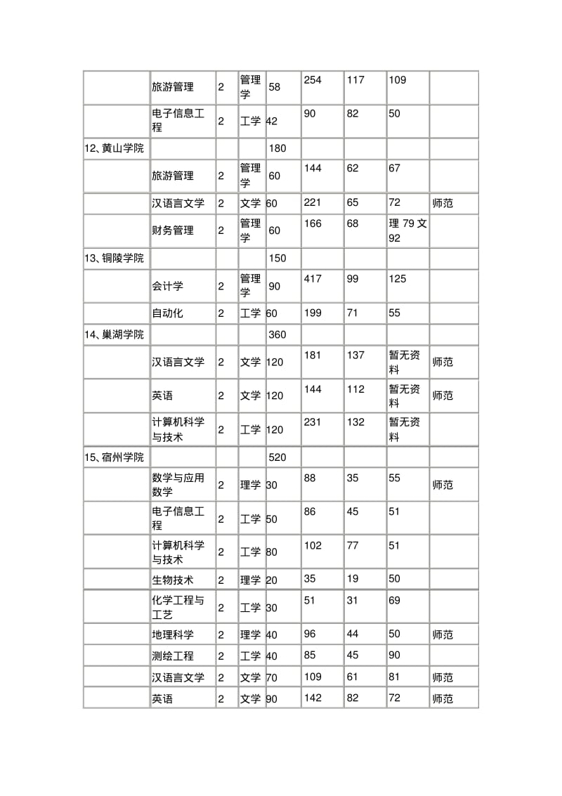 2012年安徽专升本招生报考人数与录取人数简表.pdf_第3页