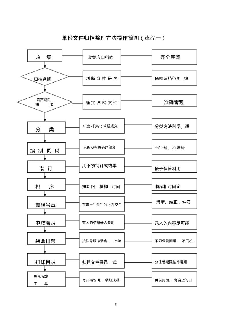 单份文件归档整理工作流程要点.pdf_第2页