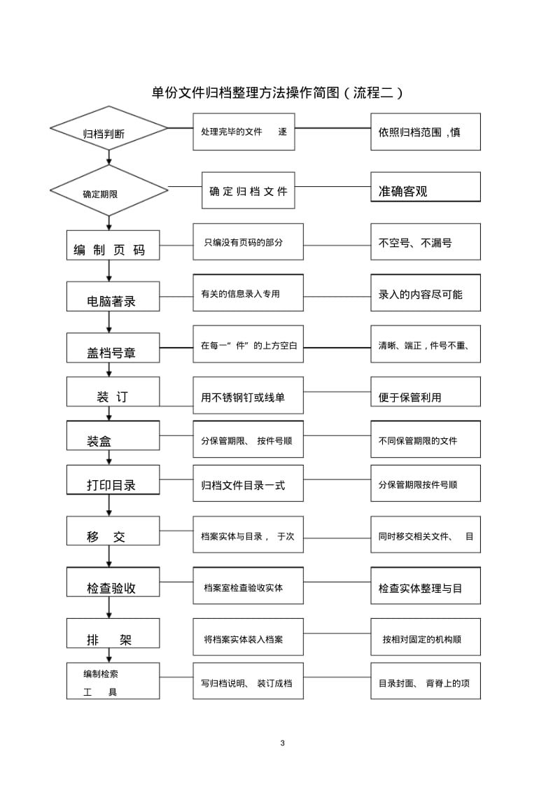 单份文件归档整理工作流程要点.pdf_第3页