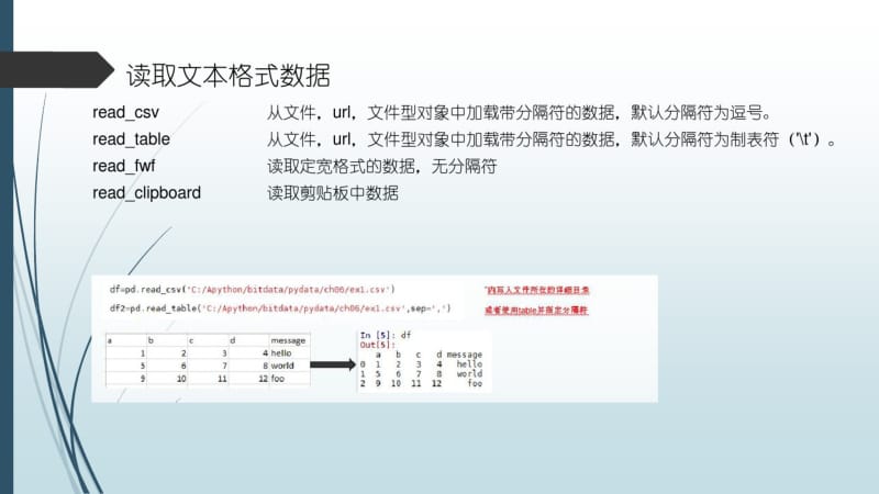 利用Python进行数据分析之数据加载剖析.pdf_第3页