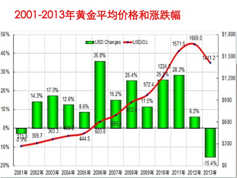 未来黄金市场价格趋势分析资料.pdf_第3页