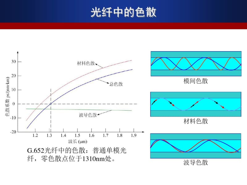 色散补偿技术资料.pdf_第3页