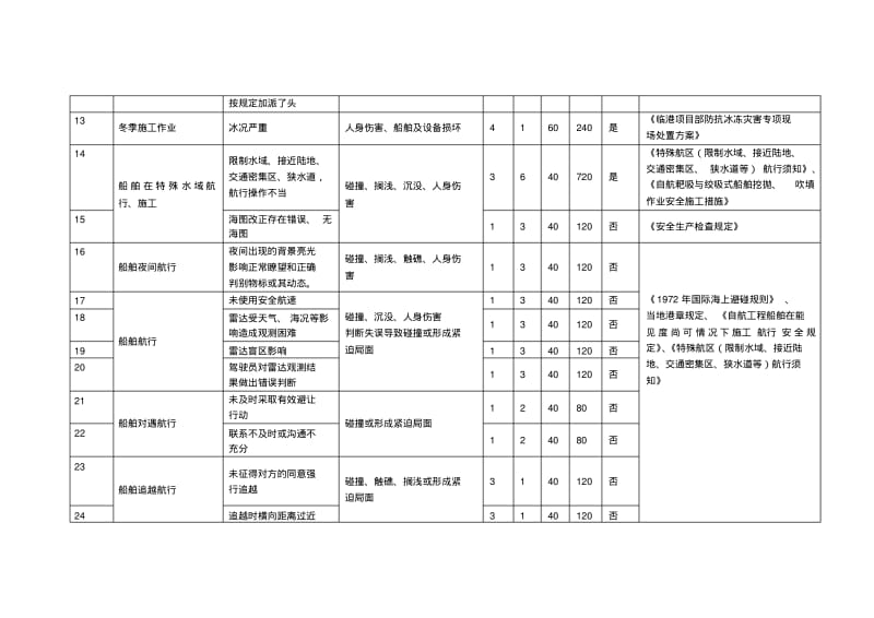 疏浚船舶危险源登记表要点.pdf_第3页