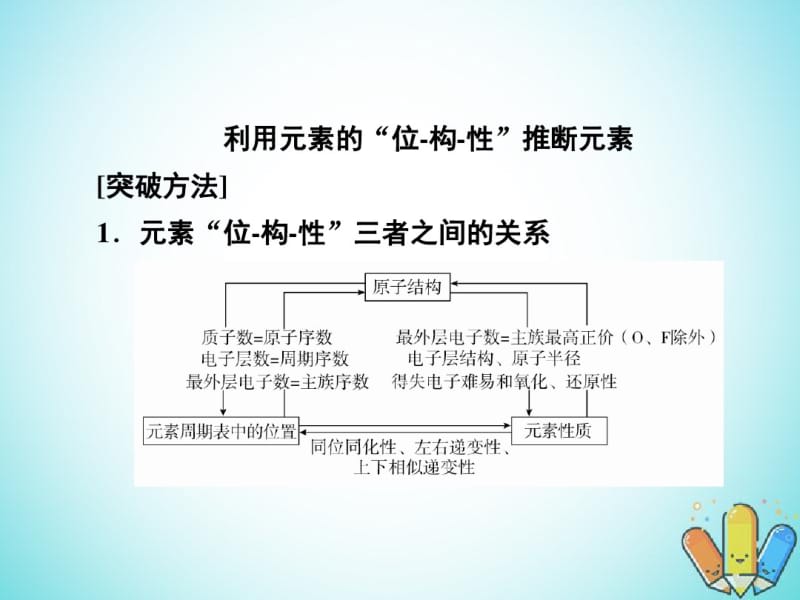 2019高考化学热点专题突破3利用元素的“位_构_性”推断元素课件新人教版.pdf_第1页