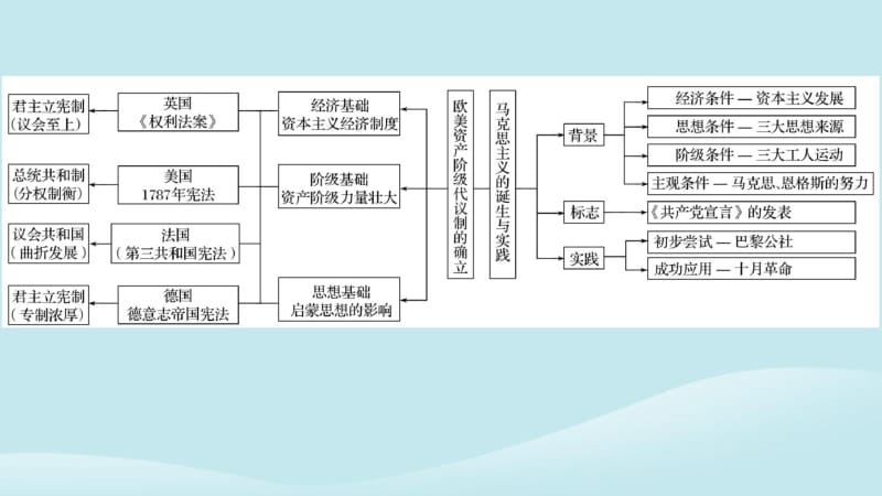 2019版高考历史复习板块二近代史部分专题六西方人文精神与政治文明的发展课件.pdf_第2页