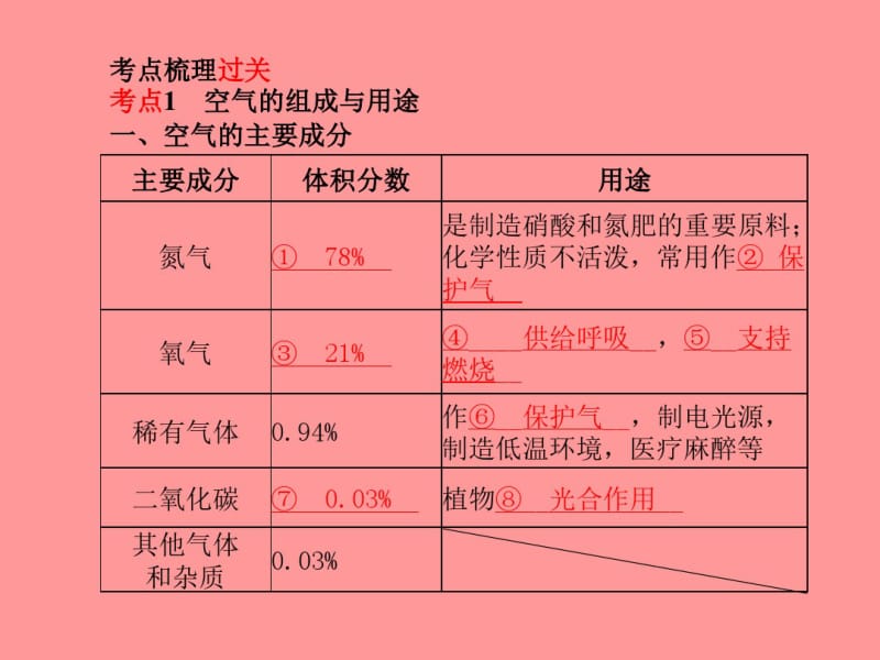 中考化学总复习我们周围的空气课件新人教版.pdf_第2页