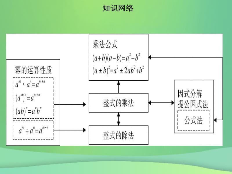 2018年秋八年级数学上册第十四章整式的乘法与因式分解章末小结同步课件(新版)新人教版.pdf_第2页