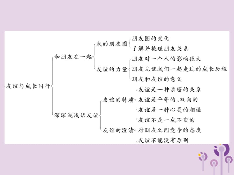 2018秋七年级道德与法治上册第二单元友谊的天空思维导图课件新人教版.pdf_第1页