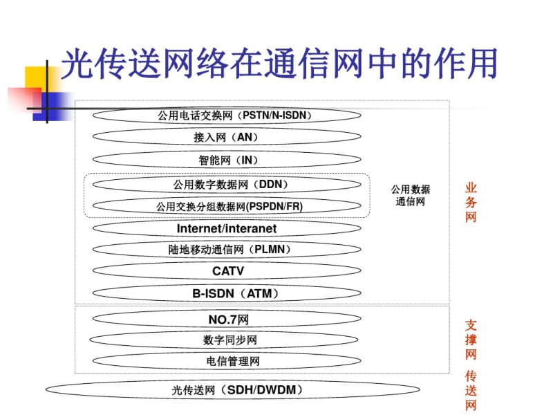 传输基础知识培训..pdf_第2页