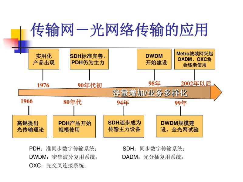 传输基础知识培训..pdf_第3页