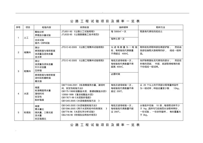 公路工程试验项目及检测频率一览表.pdf_第1页