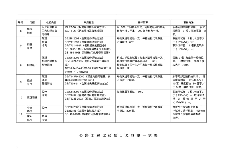 公路工程试验项目及检测频率一览表.pdf_第2页