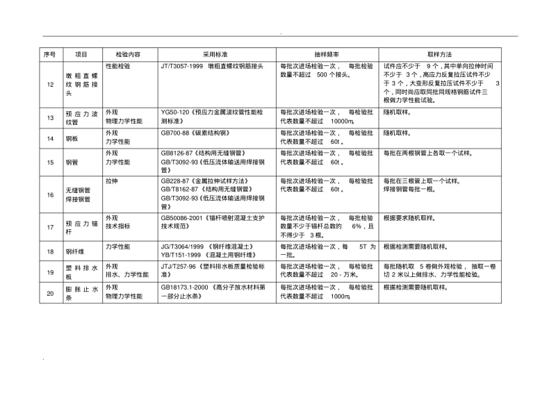 公路工程试验项目及检测频率一览表.pdf_第3页