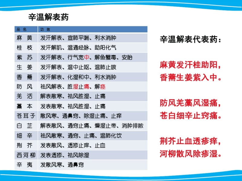 常用单味中药总结..pdf_第2页