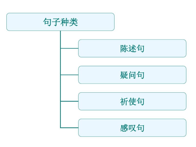 句子种类陈述句、疑问句、祈使句、感叹句..pdf_第2页