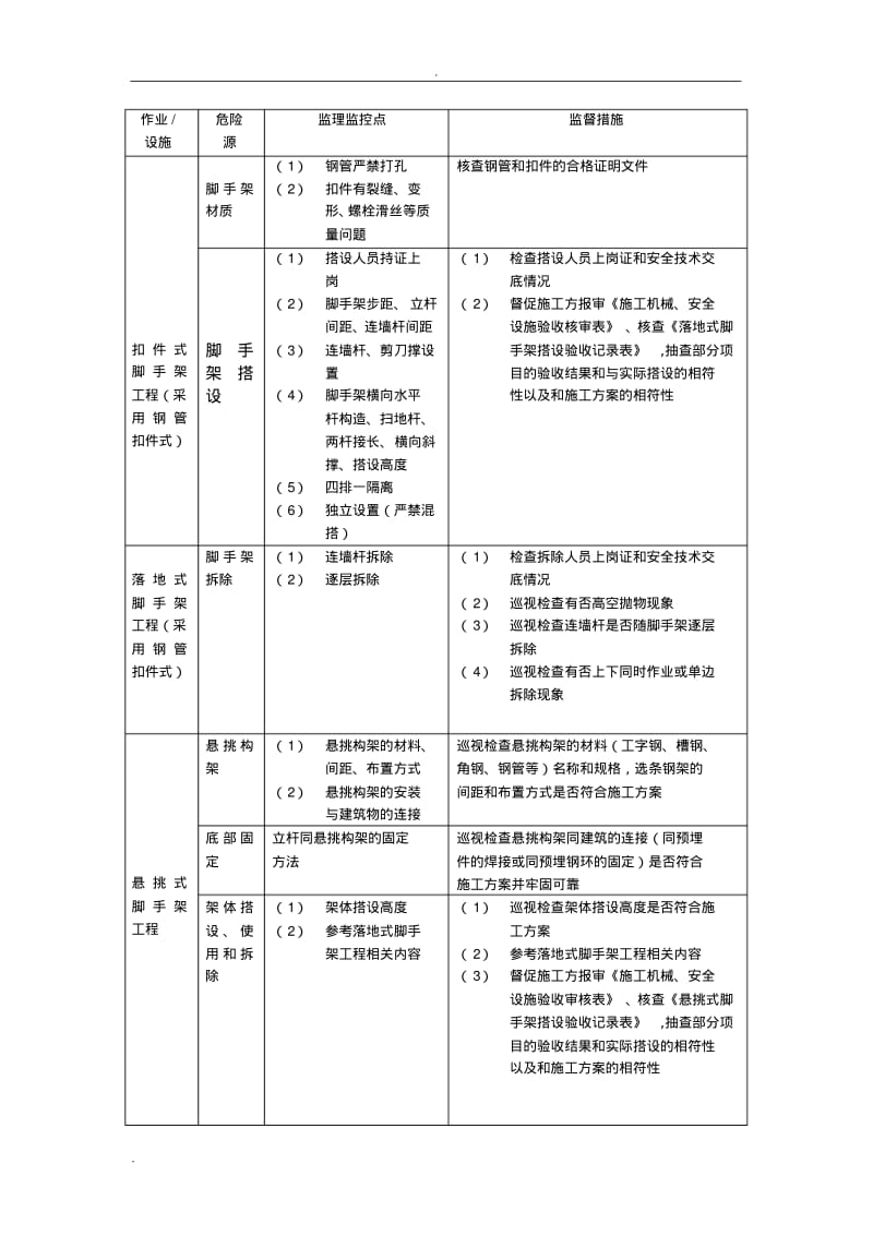 建筑工程危险源清单及控制措施.pdf_第1页