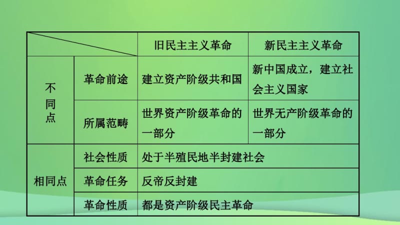 安徽省2019中考历史总复习主题十新时代的曙光与从国共合作到国共对峙课件.pdf_第2页