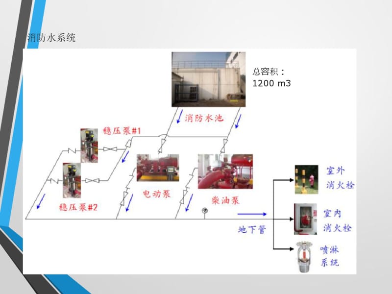 消防设施及应急逃生知识培训..pdf_第3页