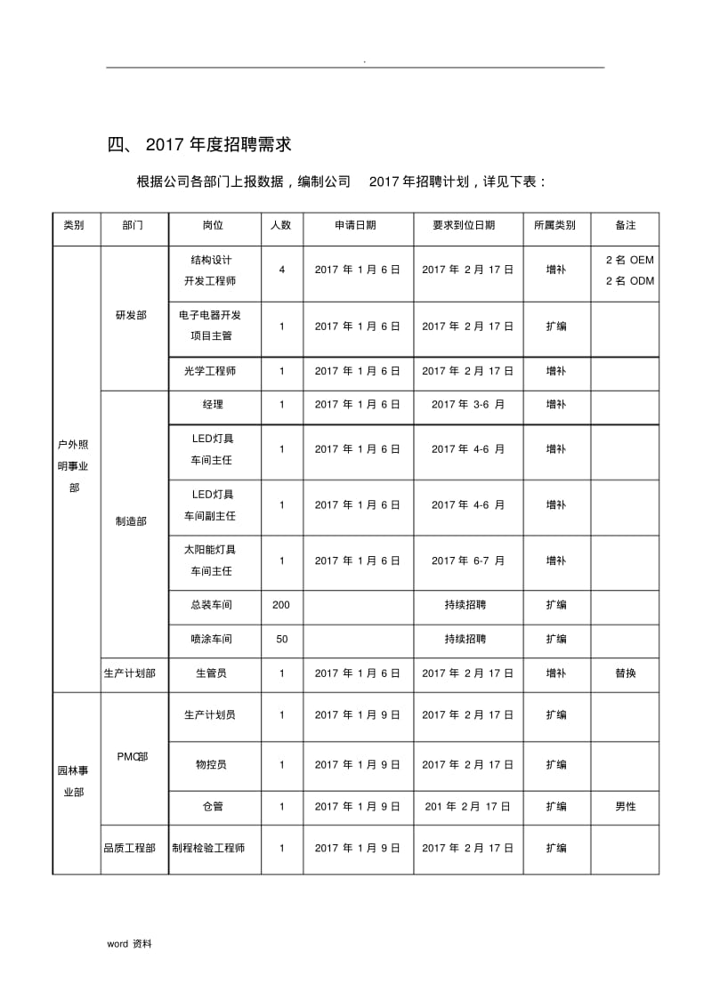 招聘规划年度招聘计划方案.pdf_第2页