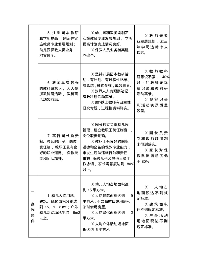 江苏省优质幼儿园评估标准及评估细则.pdf_第2页