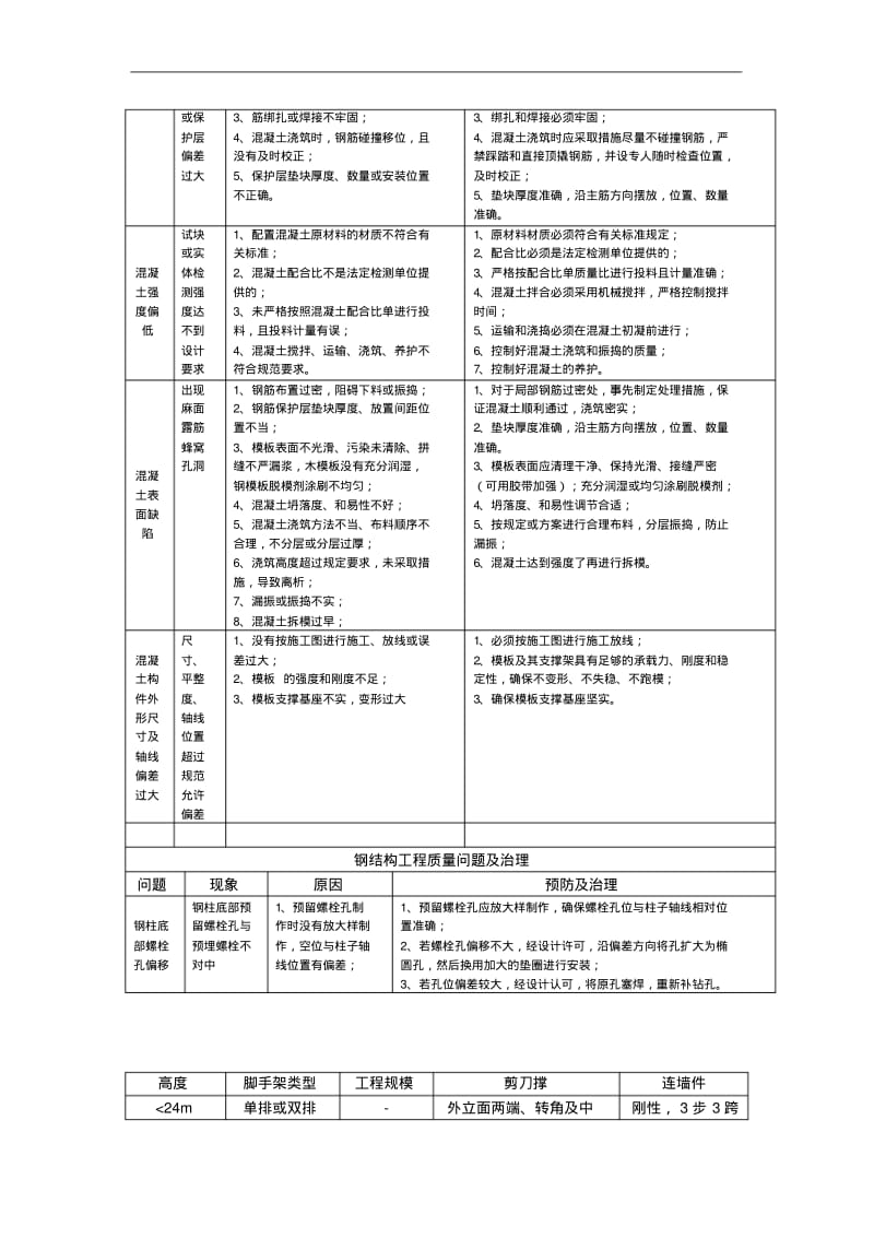 一建建筑实务要点归纳总结.pdf_第2页