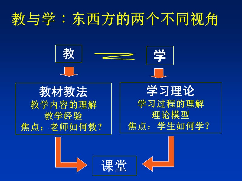 数学课堂教学研究的分析框架.ppt_第3页