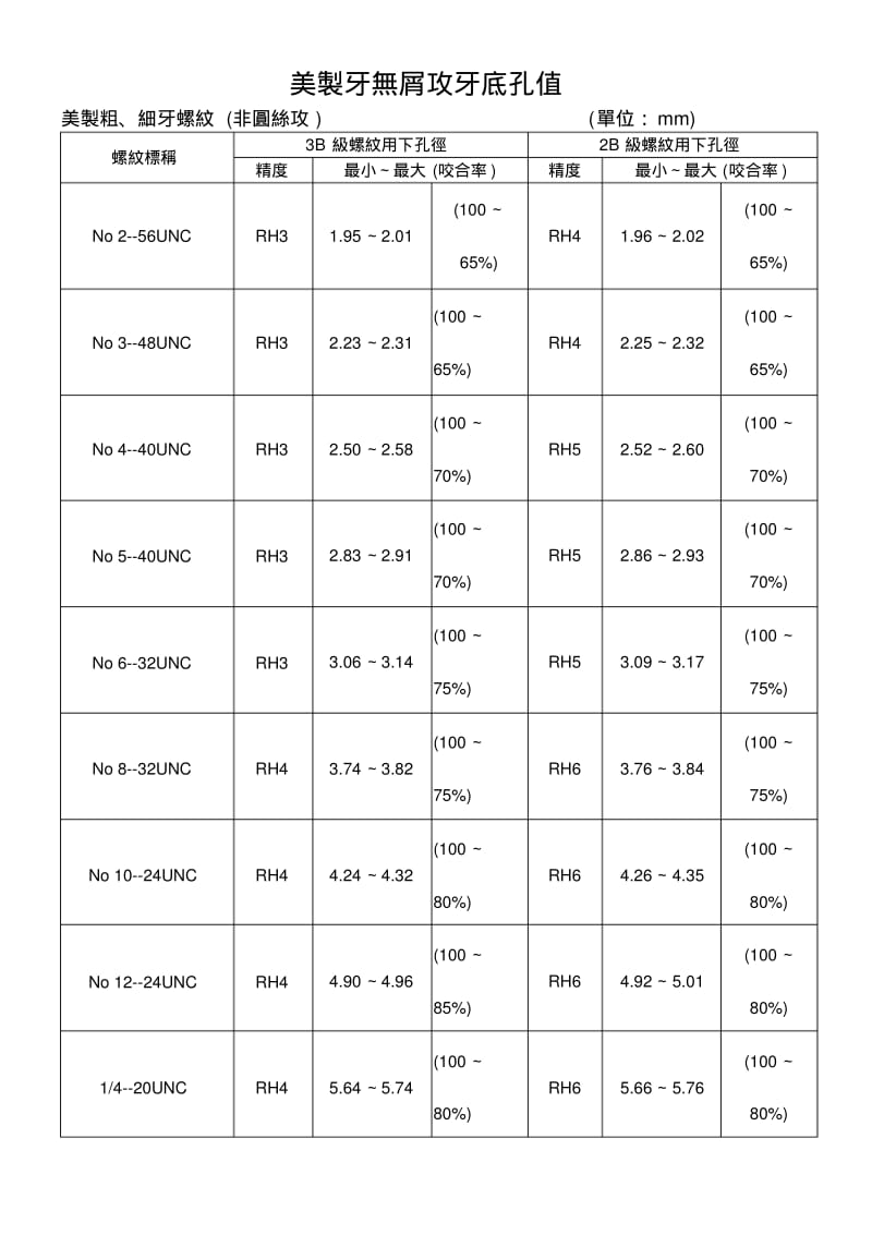 美制牙无屑攻牙及底孔.pdf_第1页