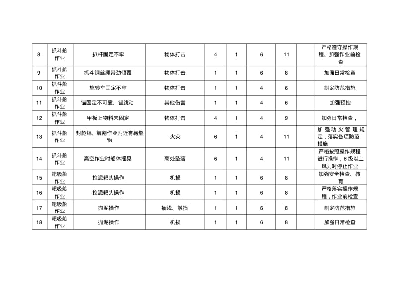 疏浚工程危险源评价表.pdf_第2页