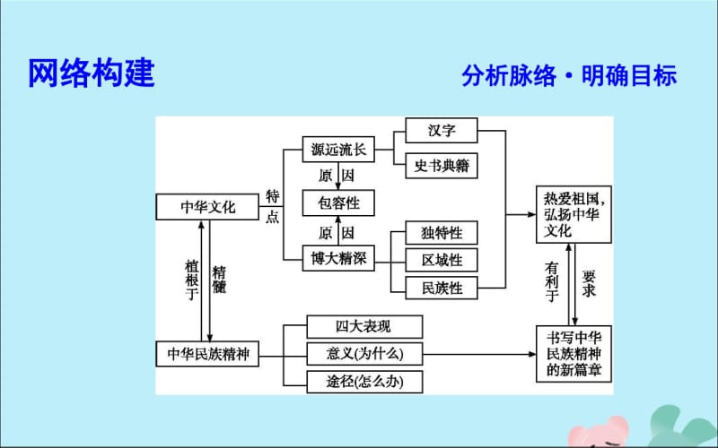 高考政治复习文化生活第三单元中华文化与民族精神单元总结课件新人教版.pdf_第3页