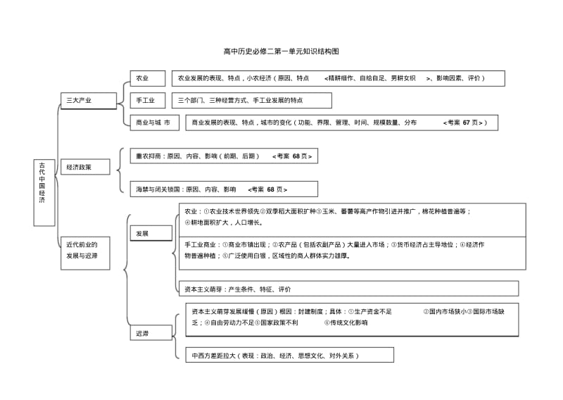 高中历史必修二知识结构导图..pdf_第1页