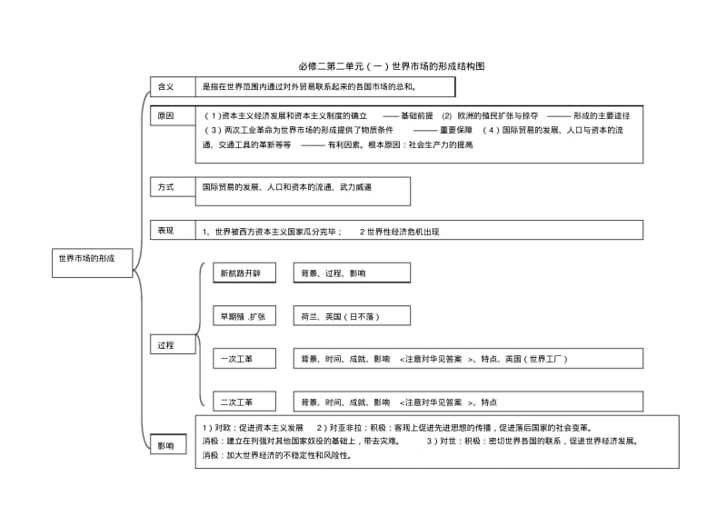 高中历史必修二知识结构导图..pdf_第2页