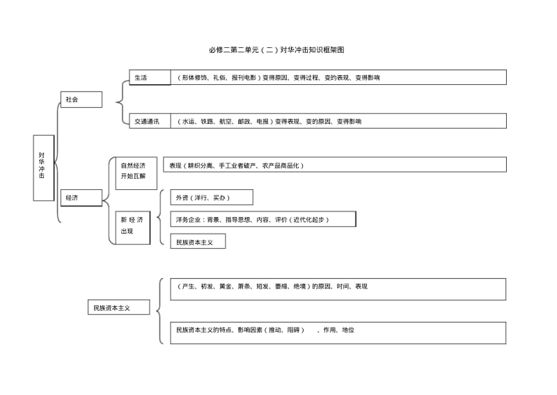 高中历史必修二知识结构导图..pdf_第3页