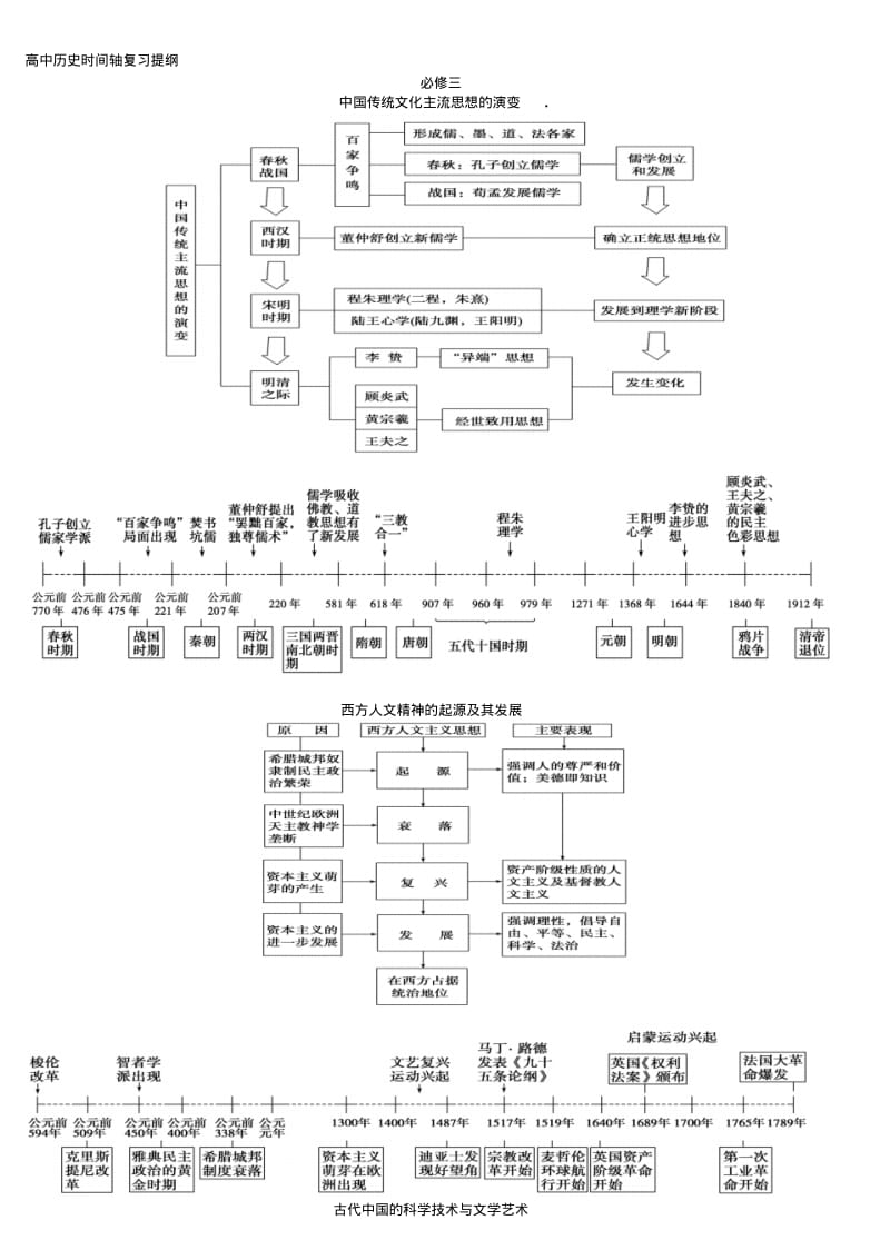 高中历史必修三时间轴复习提纲..pdf_第1页