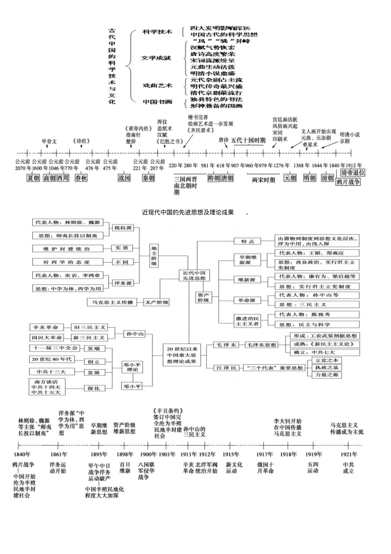 高中历史必修三时间轴复习提纲..pdf_第2页