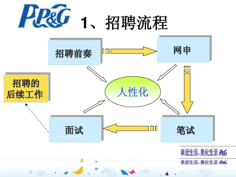 宝洁校园招聘流程.pdf_第2页