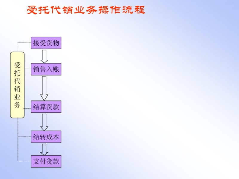 受托代销业务流程.pdf_第3页