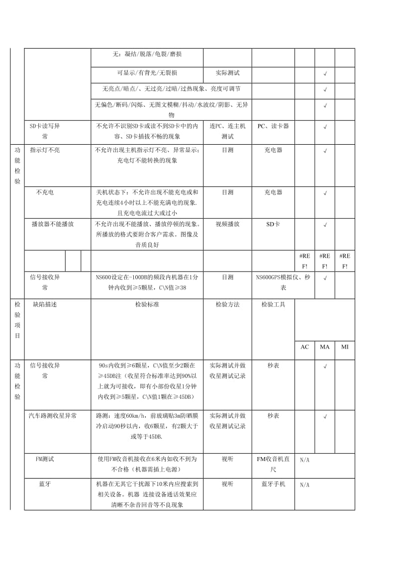 【企业-标准规范】GPS产品检验标准范本（WORD档） .doc_第3页