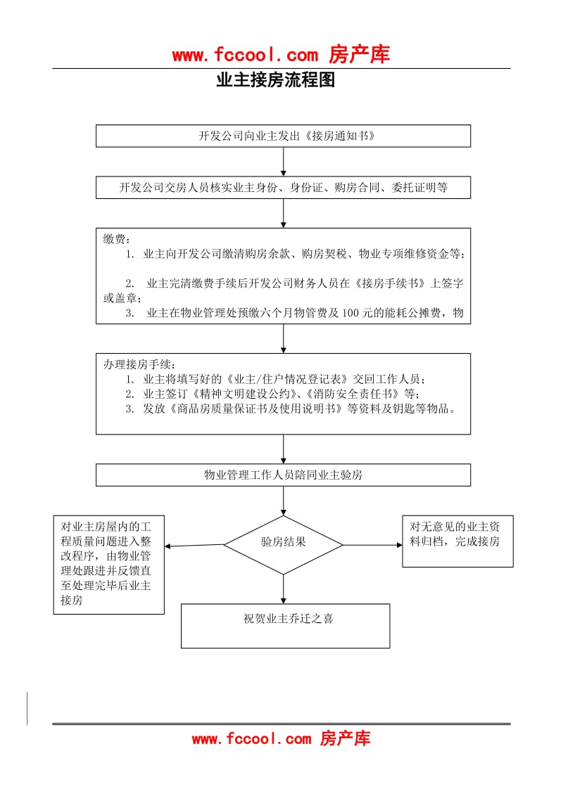 1.业主接房流程图.doc_第1页