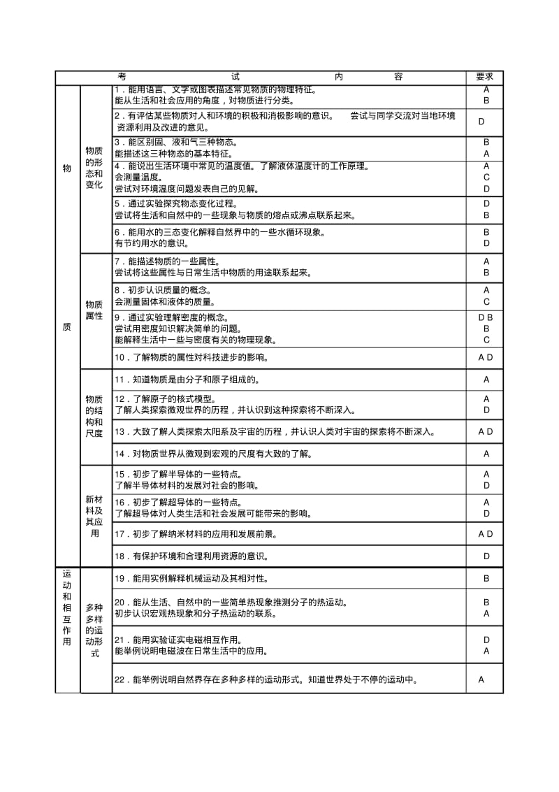 最新-福建省2018年初中物理学业考试大纲精品.pdf_第2页