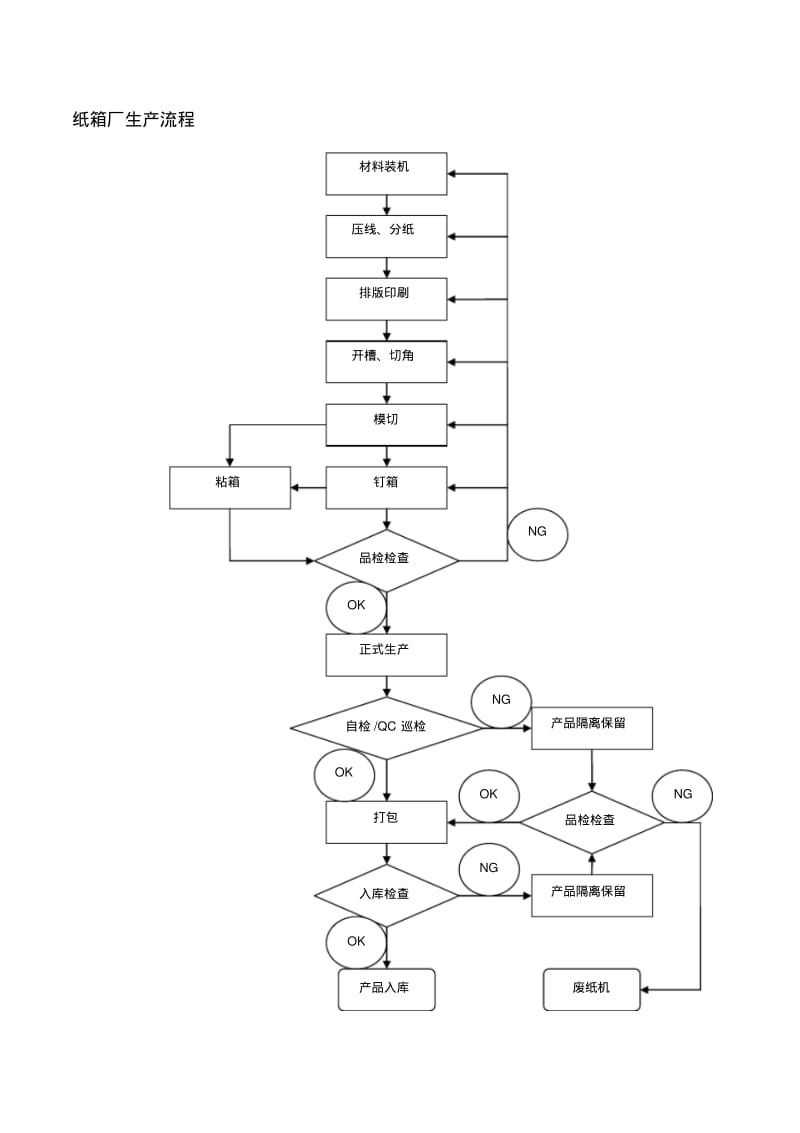 纸箱厂生产流程图.pdf_第1页