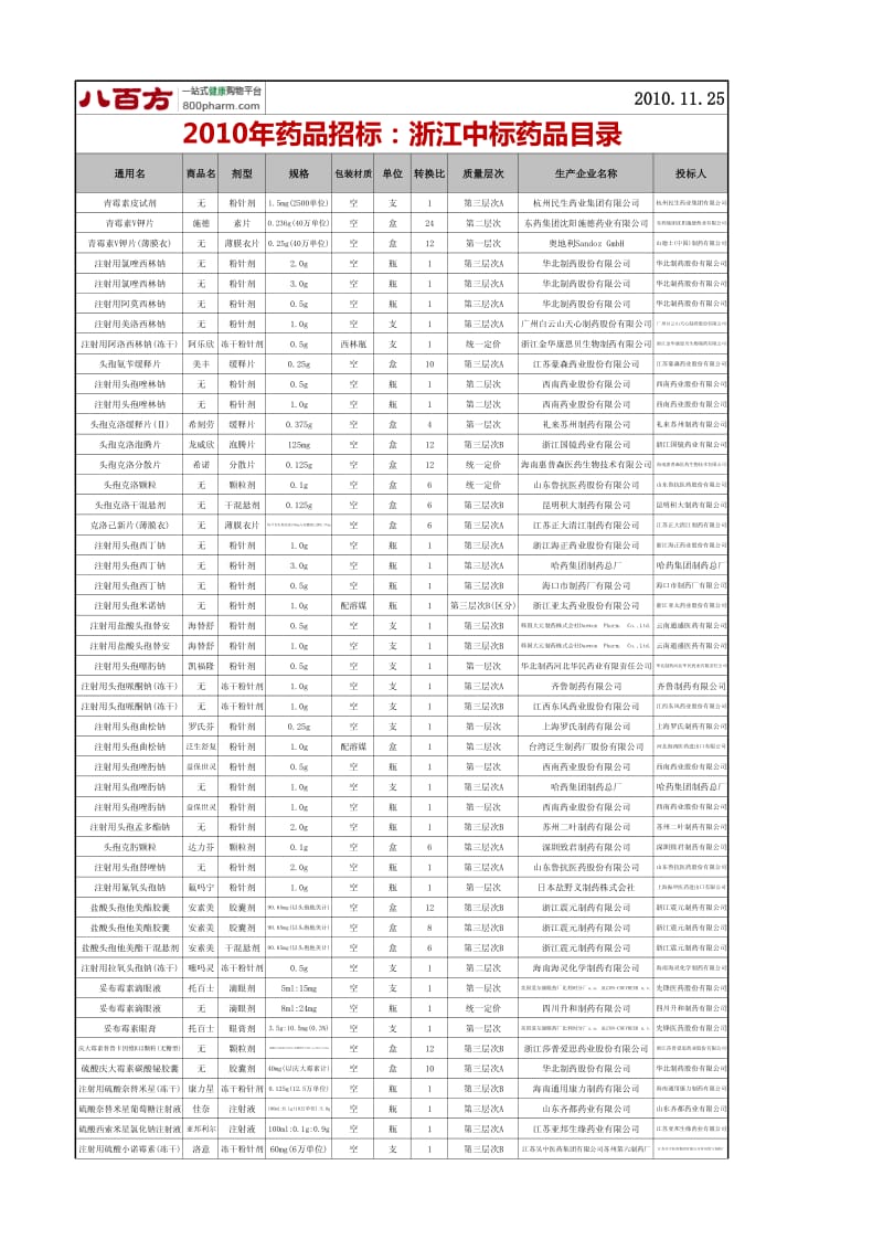 药品招标：浙江中标药品目录 - 八百方.pdf_第1页