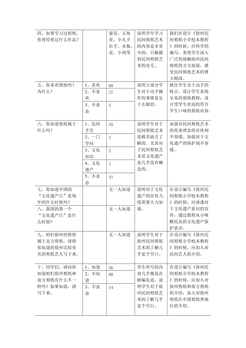 《弘扬徐州民间剪纸艺术的小学校本教程》课题前测调查报告.doc_第2页