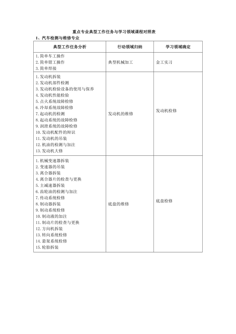 571重点专业典型工作任务与学习领域课程对照表.doc_第1页