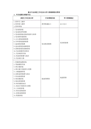 571重点专业典型工作任务与学习领域课程对照表.doc