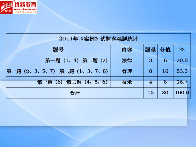 注册安全工程师考试 安全生产事故案例分析 优路考前点题【重点掌握的知识点汇总】 .ppt_第2页