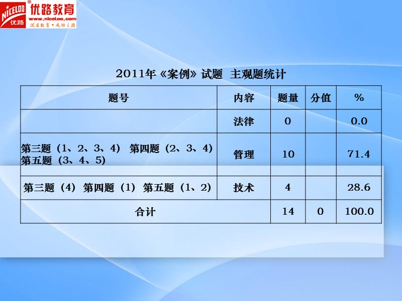 注册安全工程师考试 安全生产事故案例分析 优路考前点题【重点掌握的知识点汇总】 .ppt_第3页