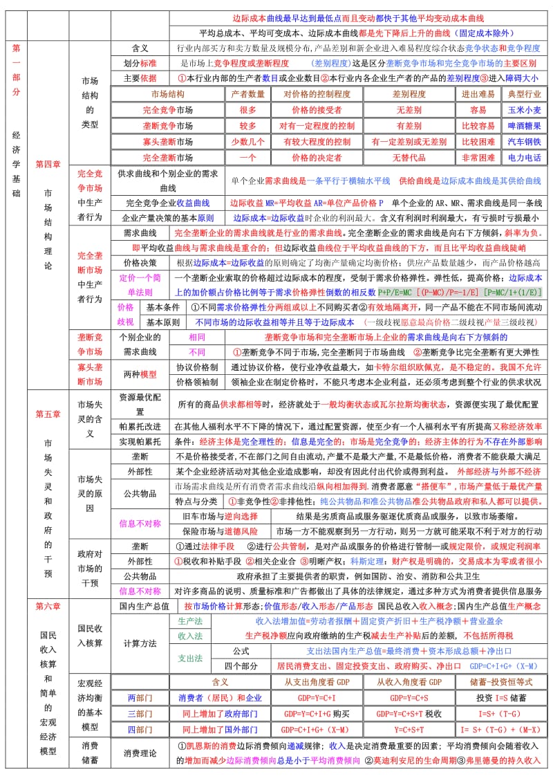 中级经济师《经济基础知识》章节重点考点总结小抄版.pdf_第2页